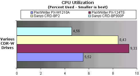 CPU Utilization